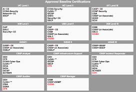 Government And Military It Training Dod 8570 And 8140