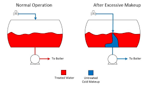 feedwater tank design