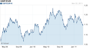 Forex Charts Pound Euro Qfx Forex Trading