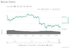 Major Coins See Red Following Reports That Fomo Fueled Mays