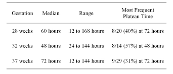 Range Of Thresholds Used For Treatment Of Neonatal