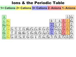 Modern Atom Periodic Table Ppt Download