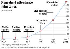 Disneyland Attendance Milestones Disneyland 1955 Present 1