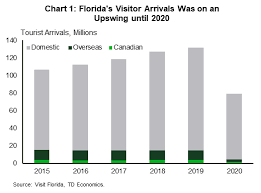 pandemic on florida s tourism industry