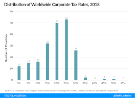 Corporate Tax Rates Around The World 2018 Tax Foundation