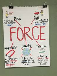 Staar Review Anchor Chart For 5th Friction Kindergarten