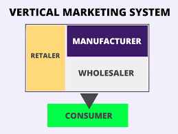 what is a vertical marketing system