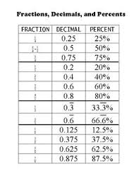 Fraction Decimal Percent Chart Fractions Math Charts