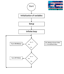 Then, arrange these steps in the flow chart format, using the. What Is A Flowchart Flowchart Symbols Flow Chart Examples