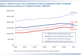The Average Cost Of Medical School Student Debt Relief