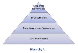 A Ten Step Plan For An Effective Data Governance Structure
