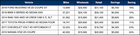 If you want to auction cars to the public, you need an auction license. How Much Cheaper Are Cars At Dealer Auctions Dealer 101