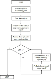 The Flow Chart Of The Fuzzy C Means Clustering Algorithm