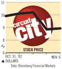 Chart Circuit City Stock Price Bloomberg