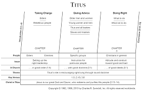 Book Of Titus Overview Insight For Living Ministries