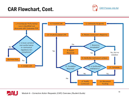Non Conformance Procedure Flowchart Flowchart In Word