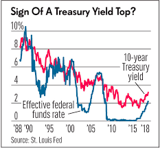 Dont Worry Treasury Yields Arent Going Much Higher