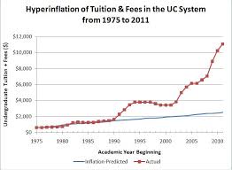 Hyperinflation Of Tuition And Fees In The University Of