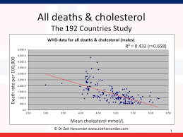 Cholesterol Heart Disease There Is A Relationship But