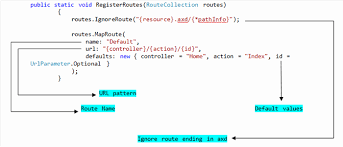 routing in mvc codeproject