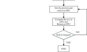 Flow Chart Of The Testing Process On Cpu Download