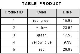 first normal form 1nf database