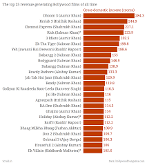 40 Circumstantial Indian Box Office Chart