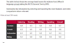 The Table Below Shows The Average Band Scores For Students