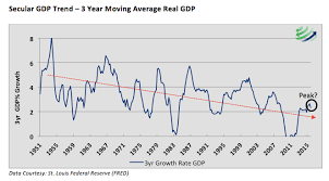 Gdp Trends And Omens A Warning In Todays Data See It Market