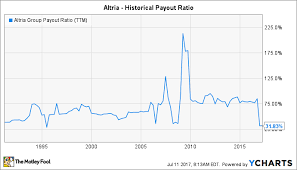 Altria Group Inc In 4 Charts The Motley Fool