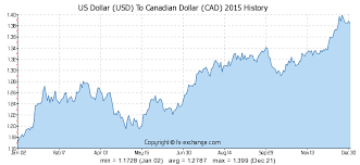 Forex Canadian Dollar Rate Cad Inr Historical Charts
