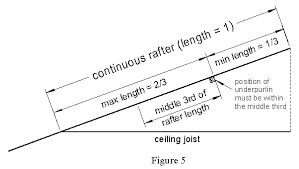 calculation of true length of roof members