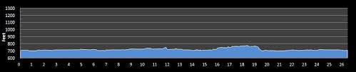 Course Profile For Indianapolis Monumental Marathon From
