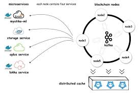 Maybe you would like to learn more about one of these? Mystiko Blockchain Microservices Based Architecture Each Blockchain Download Scientific Diagram