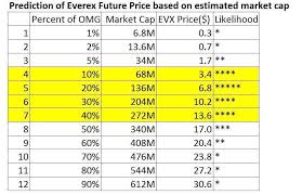 Evx Everex Future Price Prediction Based On Market Cap Everex