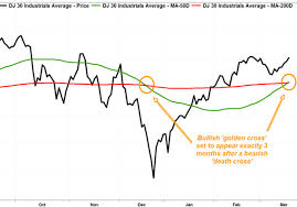 Dow Chart Flashes Bullish Golden Cross Just 3 Months After