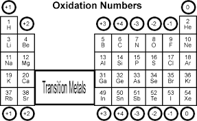 What Are The Possible Oxidation Numbers Of Carbon Socratic