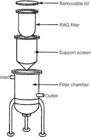 Bag Filter An Overview Sciencedirect Topics