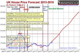 Uk Housing Market House Prices Trend Forecast 2014 To 2018