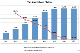 Global U S Growth In Smartphone Growth Starts To Decline