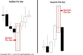 Bullish And Bearish Pin Bar Reversal Diagram Intraday