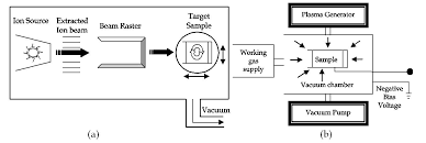 surface modification techniques for