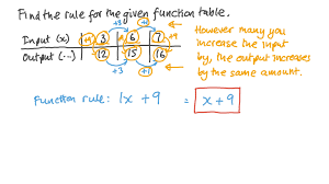 rule for a given function table