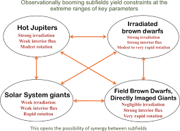 hot giant planets and brown dwarfs