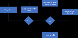 Flow Chart Of Modeling Using Sem With Fiml Estimation Note