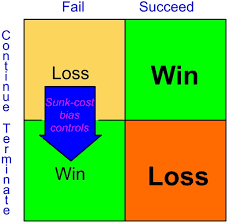 Sunk Cost Bias And Knowing When To