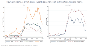Analyzing The Homework Gap Among High School Students
