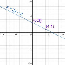 Graph Linear Equations In Standard Form