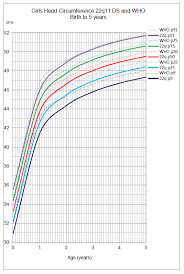 Growth Charts 22q Org