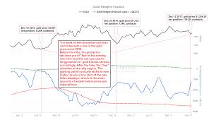 Gold And Gold Stocks Patterns Cycles And Insider Activity